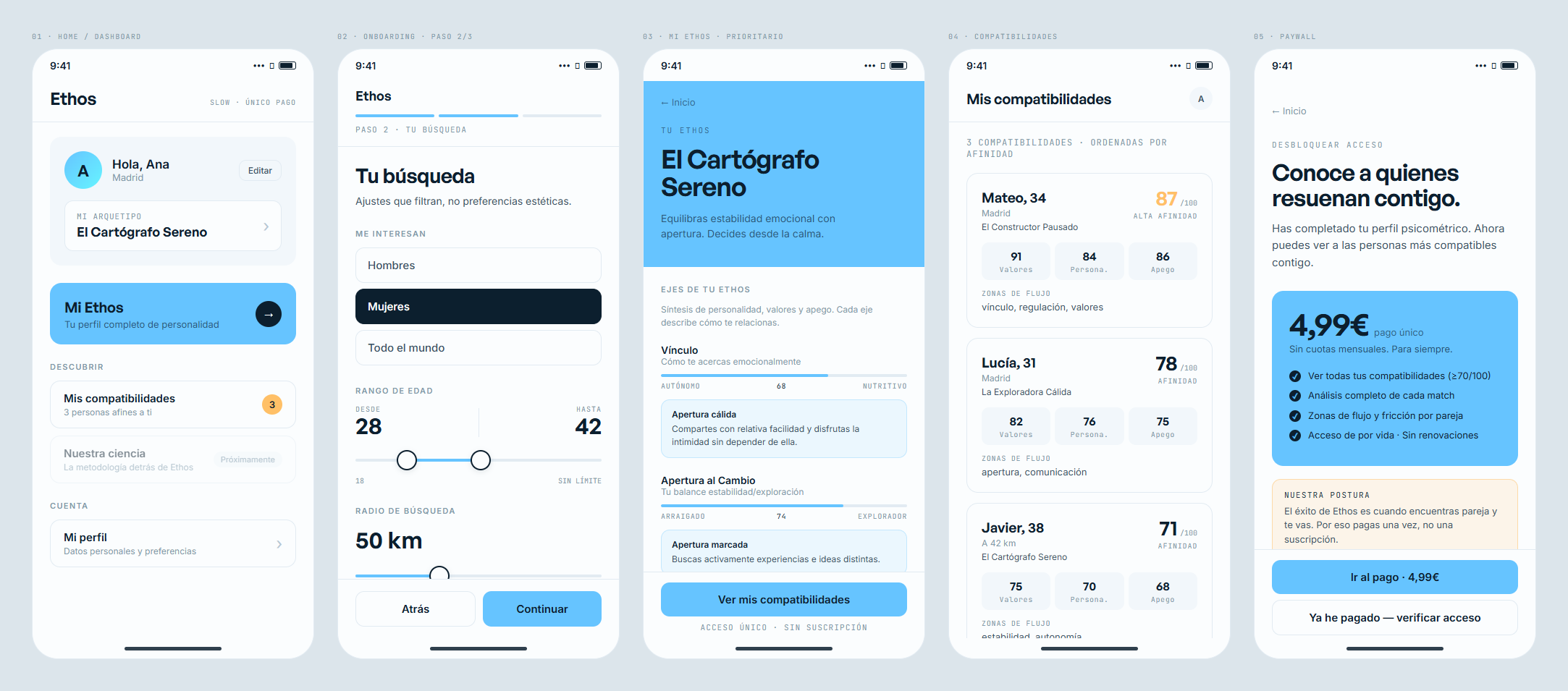 Home, onboarding, Mi Ethos, compatibilidades y paywall, con el mismo sistema aplicado