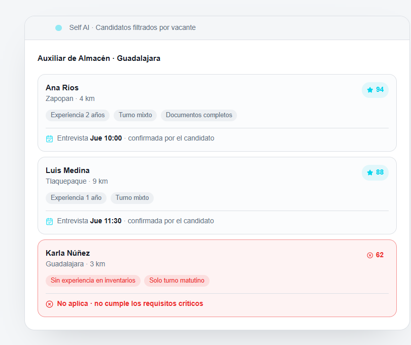 Los candidatos ya filtrados por vacante, con su puntaje y el motivo del descarte a la vista